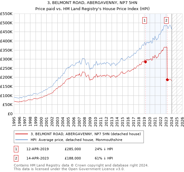 3, BELMONT ROAD, ABERGAVENNY, NP7 5HN: Price paid vs HM Land Registry's House Price Index