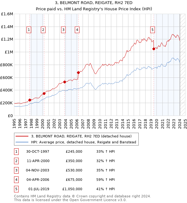 3, BELMONT ROAD, REIGATE, RH2 7ED: Price paid vs HM Land Registry's House Price Index