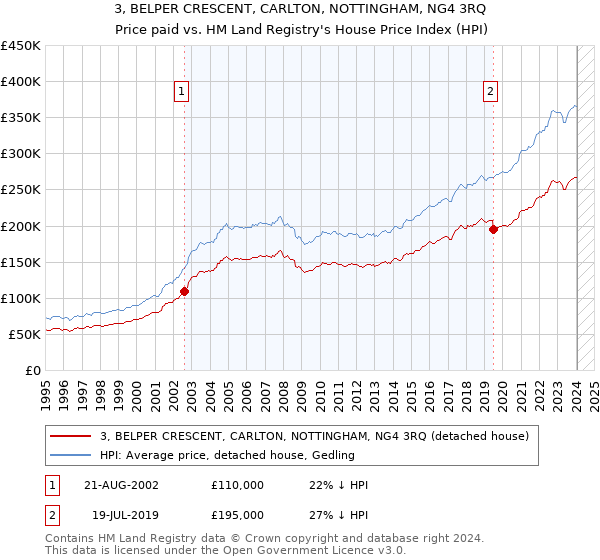 3, BELPER CRESCENT, CARLTON, NOTTINGHAM, NG4 3RQ: Price paid vs HM Land Registry's House Price Index