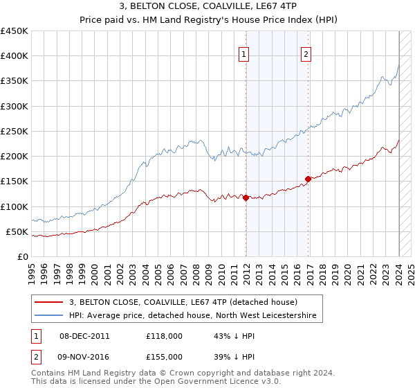 3, BELTON CLOSE, COALVILLE, LE67 4TP: Price paid vs HM Land Registry's House Price Index
