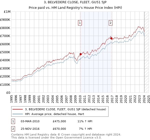 3, BELVEDERE CLOSE, FLEET, GU51 5JP: Price paid vs HM Land Registry's House Price Index