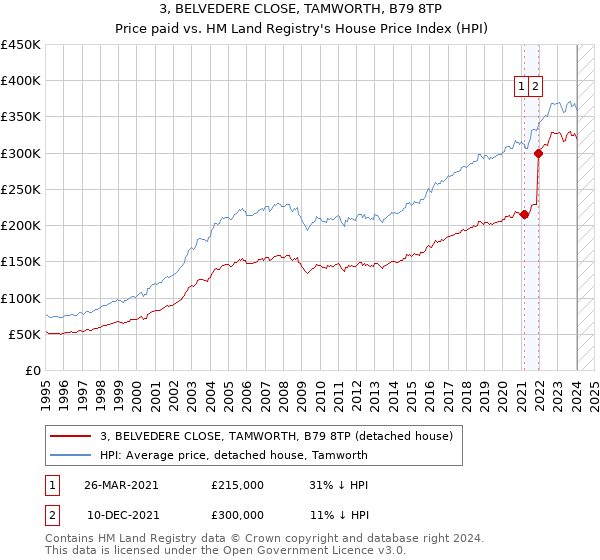 3, BELVEDERE CLOSE, TAMWORTH, B79 8TP: Price paid vs HM Land Registry's House Price Index