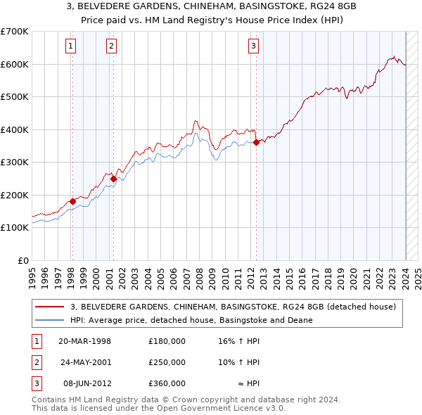 3, BELVEDERE GARDENS, CHINEHAM, BASINGSTOKE, RG24 8GB: Price paid vs HM Land Registry's House Price Index