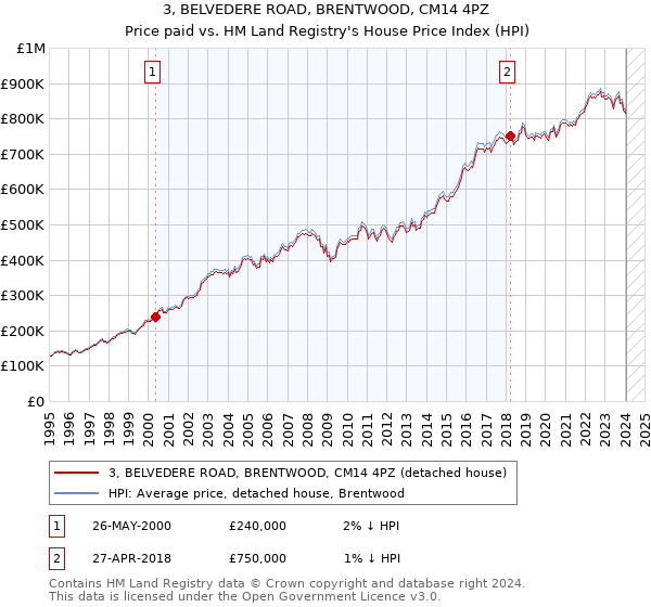 3, BELVEDERE ROAD, BRENTWOOD, CM14 4PZ: Price paid vs HM Land Registry's House Price Index