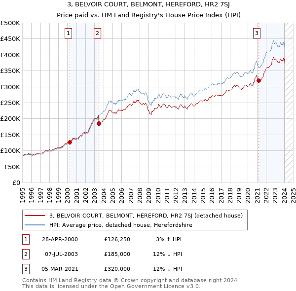 3, BELVOIR COURT, BELMONT, HEREFORD, HR2 7SJ: Price paid vs HM Land Registry's House Price Index