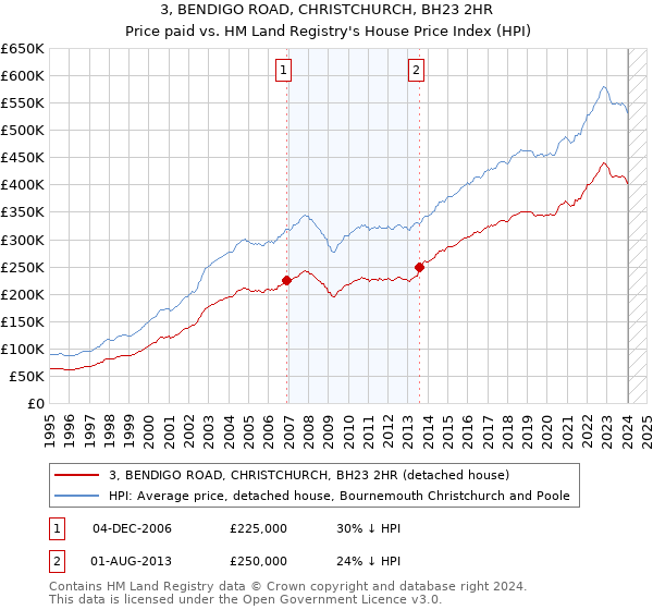 3, BENDIGO ROAD, CHRISTCHURCH, BH23 2HR: Price paid vs HM Land Registry's House Price Index