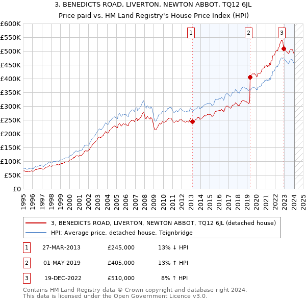 3, BENEDICTS ROAD, LIVERTON, NEWTON ABBOT, TQ12 6JL: Price paid vs HM Land Registry's House Price Index