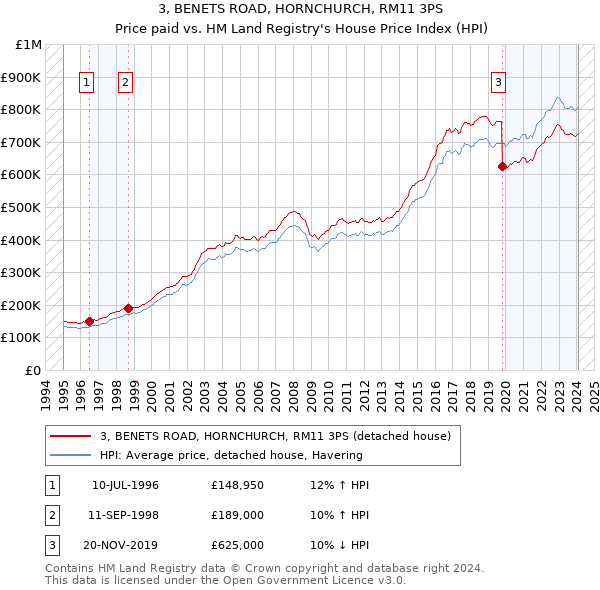 3, BENETS ROAD, HORNCHURCH, RM11 3PS: Price paid vs HM Land Registry's House Price Index