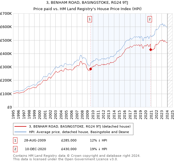 3, BENHAM ROAD, BASINGSTOKE, RG24 9TJ: Price paid vs HM Land Registry's House Price Index
