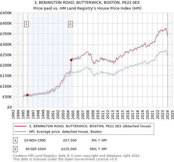 3, BENINGTON ROAD, BUTTERWICK, BOSTON, PE22 0EX: Price paid vs HM Land Registry's House Price Index