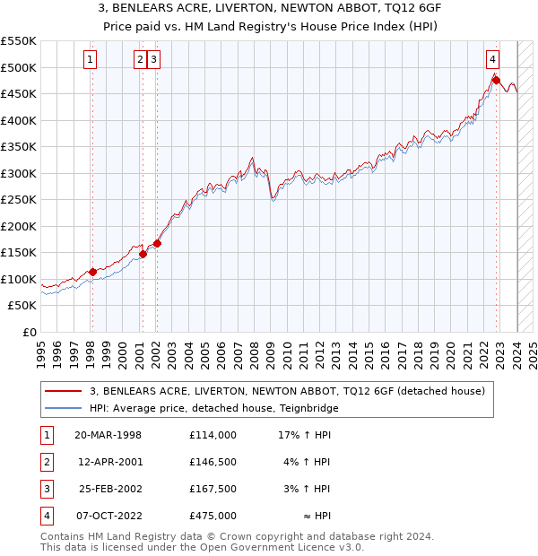 3, BENLEARS ACRE, LIVERTON, NEWTON ABBOT, TQ12 6GF: Price paid vs HM Land Registry's House Price Index