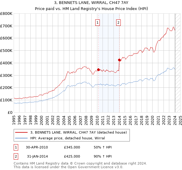 3, BENNETS LANE, WIRRAL, CH47 7AY: Price paid vs HM Land Registry's House Price Index