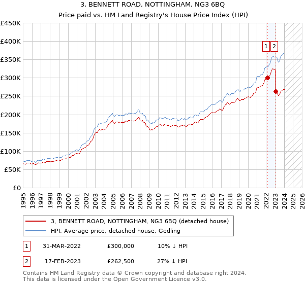 3, BENNETT ROAD, NOTTINGHAM, NG3 6BQ: Price paid vs HM Land Registry's House Price Index