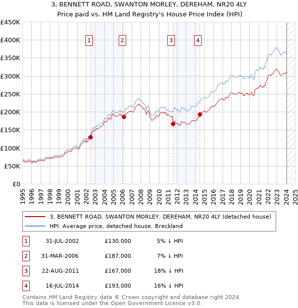 3, BENNETT ROAD, SWANTON MORLEY, DEREHAM, NR20 4LY: Price paid vs HM Land Registry's House Price Index