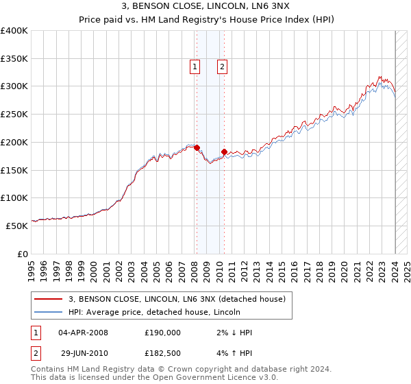 3, BENSON CLOSE, LINCOLN, LN6 3NX: Price paid vs HM Land Registry's House Price Index