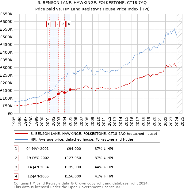 3, BENSON LANE, HAWKINGE, FOLKESTONE, CT18 7AQ: Price paid vs HM Land Registry's House Price Index