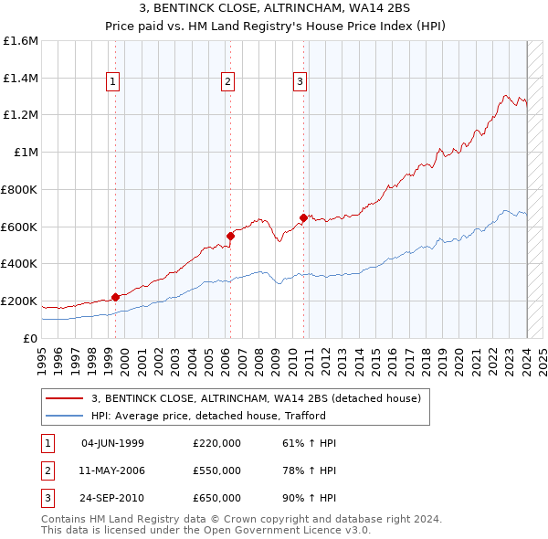 3, BENTINCK CLOSE, ALTRINCHAM, WA14 2BS: Price paid vs HM Land Registry's House Price Index