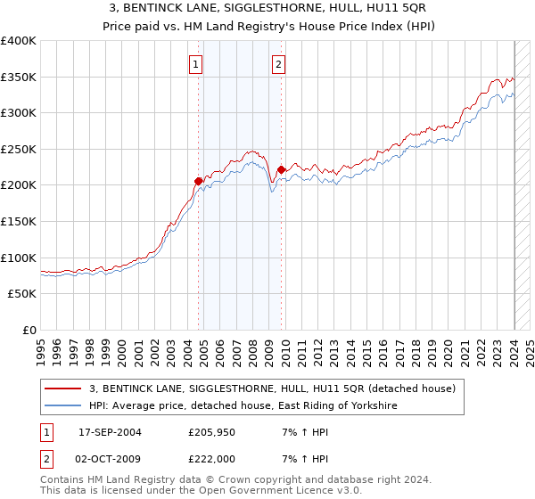3, BENTINCK LANE, SIGGLESTHORNE, HULL, HU11 5QR: Price paid vs HM Land Registry's House Price Index