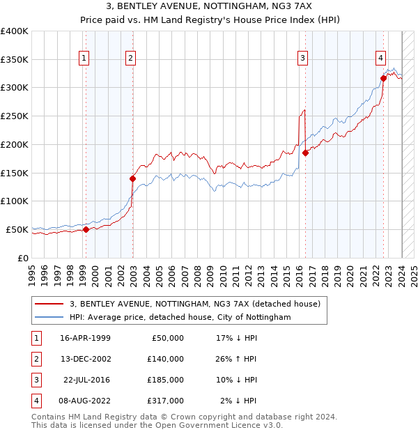 3, BENTLEY AVENUE, NOTTINGHAM, NG3 7AX: Price paid vs HM Land Registry's House Price Index
