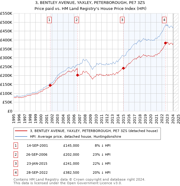 3, BENTLEY AVENUE, YAXLEY, PETERBOROUGH, PE7 3ZS: Price paid vs HM Land Registry's House Price Index