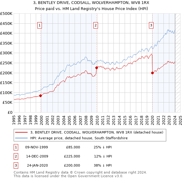 3, BENTLEY DRIVE, CODSALL, WOLVERHAMPTON, WV8 1RX: Price paid vs HM Land Registry's House Price Index