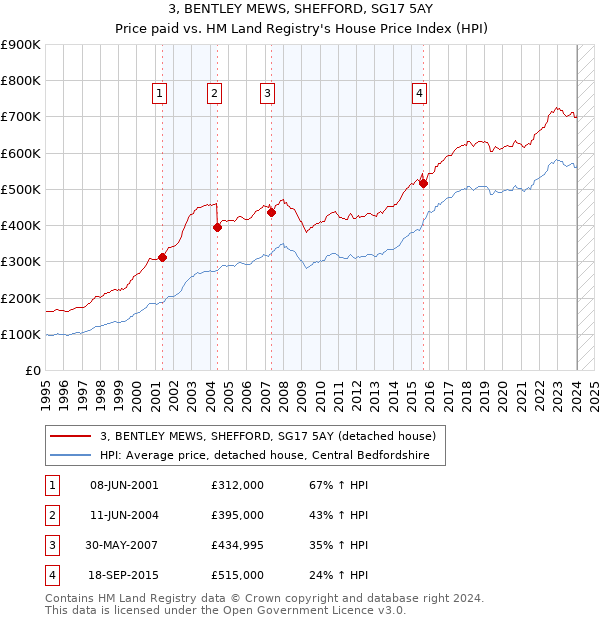 3, BENTLEY MEWS, SHEFFORD, SG17 5AY: Price paid vs HM Land Registry's House Price Index