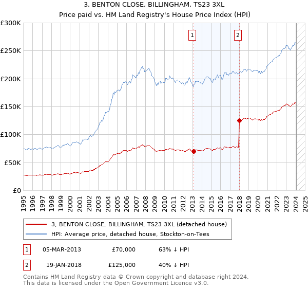 3, BENTON CLOSE, BILLINGHAM, TS23 3XL: Price paid vs HM Land Registry's House Price Index