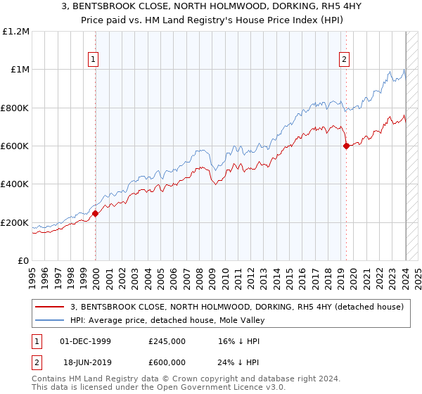 3, BENTSBROOK CLOSE, NORTH HOLMWOOD, DORKING, RH5 4HY: Price paid vs HM Land Registry's House Price Index