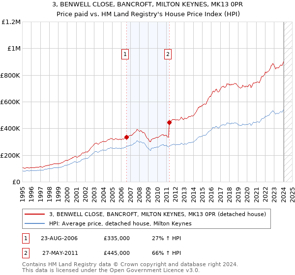 3, BENWELL CLOSE, BANCROFT, MILTON KEYNES, MK13 0PR: Price paid vs HM Land Registry's House Price Index