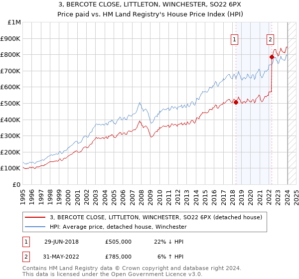 3, BERCOTE CLOSE, LITTLETON, WINCHESTER, SO22 6PX: Price paid vs HM Land Registry's House Price Index