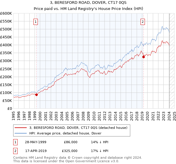 3, BERESFORD ROAD, DOVER, CT17 0QS: Price paid vs HM Land Registry's House Price Index