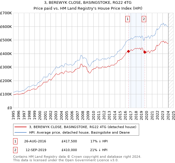 3, BEREWYK CLOSE, BASINGSTOKE, RG22 4TG: Price paid vs HM Land Registry's House Price Index