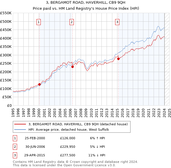 3, BERGAMOT ROAD, HAVERHILL, CB9 9QH: Price paid vs HM Land Registry's House Price Index