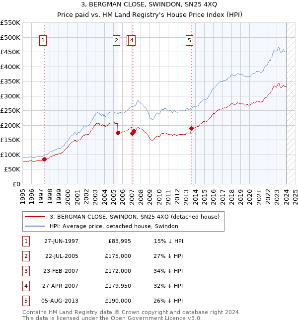 3, BERGMAN CLOSE, SWINDON, SN25 4XQ: Price paid vs HM Land Registry's House Price Index