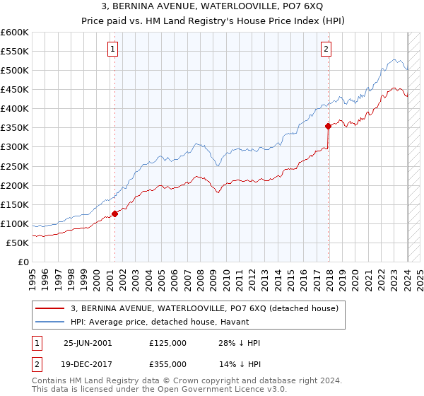 3, BERNINA AVENUE, WATERLOOVILLE, PO7 6XQ: Price paid vs HM Land Registry's House Price Index