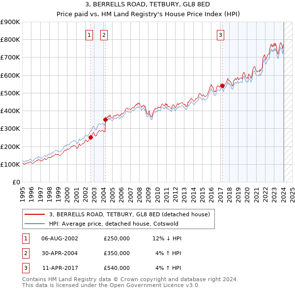 3, BERRELLS ROAD, TETBURY, GL8 8ED: Price paid vs HM Land Registry's House Price Index