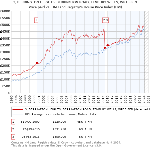 3, BERRINGTON HEIGHTS, BERRINGTON ROAD, TENBURY WELLS, WR15 8EN: Price paid vs HM Land Registry's House Price Index