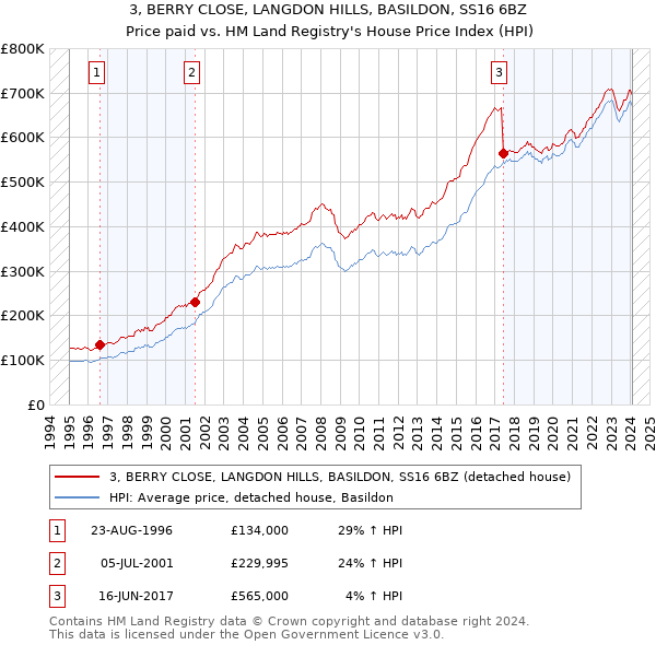 3, BERRY CLOSE, LANGDON HILLS, BASILDON, SS16 6BZ: Price paid vs HM Land Registry's House Price Index