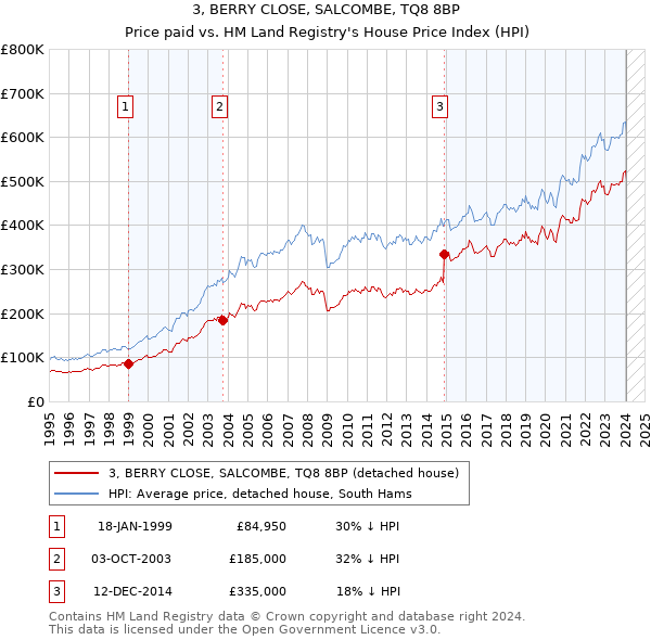 3, BERRY CLOSE, SALCOMBE, TQ8 8BP: Price paid vs HM Land Registry's House Price Index