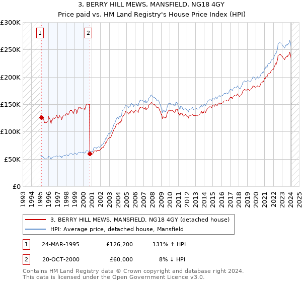 3, BERRY HILL MEWS, MANSFIELD, NG18 4GY: Price paid vs HM Land Registry's House Price Index