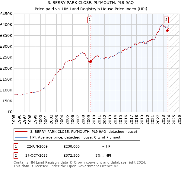 3, BERRY PARK CLOSE, PLYMOUTH, PL9 9AQ: Price paid vs HM Land Registry's House Price Index