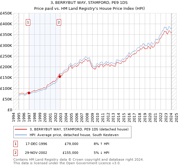 3, BERRYBUT WAY, STAMFORD, PE9 1DS: Price paid vs HM Land Registry's House Price Index