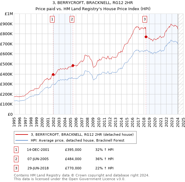 3, BERRYCROFT, BRACKNELL, RG12 2HR: Price paid vs HM Land Registry's House Price Index
