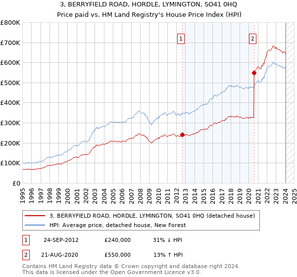 3, BERRYFIELD ROAD, HORDLE, LYMINGTON, SO41 0HQ: Price paid vs HM Land Registry's House Price Index