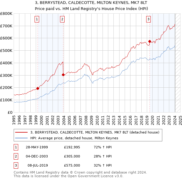 3, BERRYSTEAD, CALDECOTTE, MILTON KEYNES, MK7 8LT: Price paid vs HM Land Registry's House Price Index