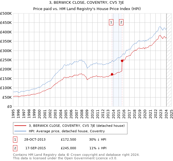 3, BERWICK CLOSE, COVENTRY, CV5 7JE: Price paid vs HM Land Registry's House Price Index