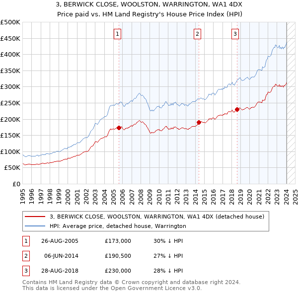 3, BERWICK CLOSE, WOOLSTON, WARRINGTON, WA1 4DX: Price paid vs HM Land Registry's House Price Index