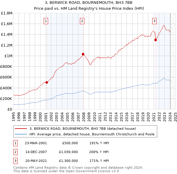 3, BERWICK ROAD, BOURNEMOUTH, BH3 7BB: Price paid vs HM Land Registry's House Price Index
