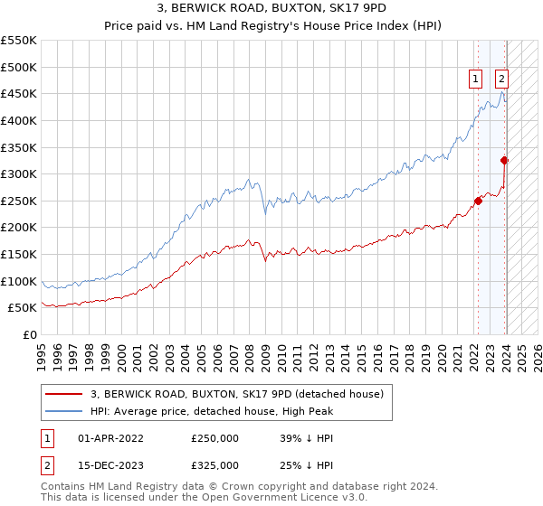 3, BERWICK ROAD, BUXTON, SK17 9PD: Price paid vs HM Land Registry's House Price Index