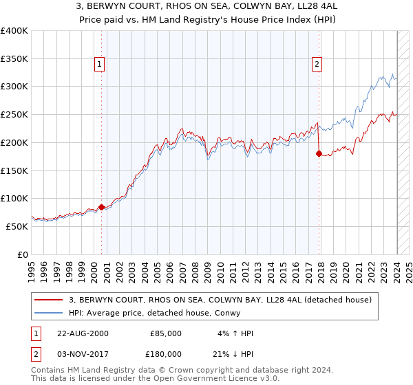 3, BERWYN COURT, RHOS ON SEA, COLWYN BAY, LL28 4AL: Price paid vs HM Land Registry's House Price Index